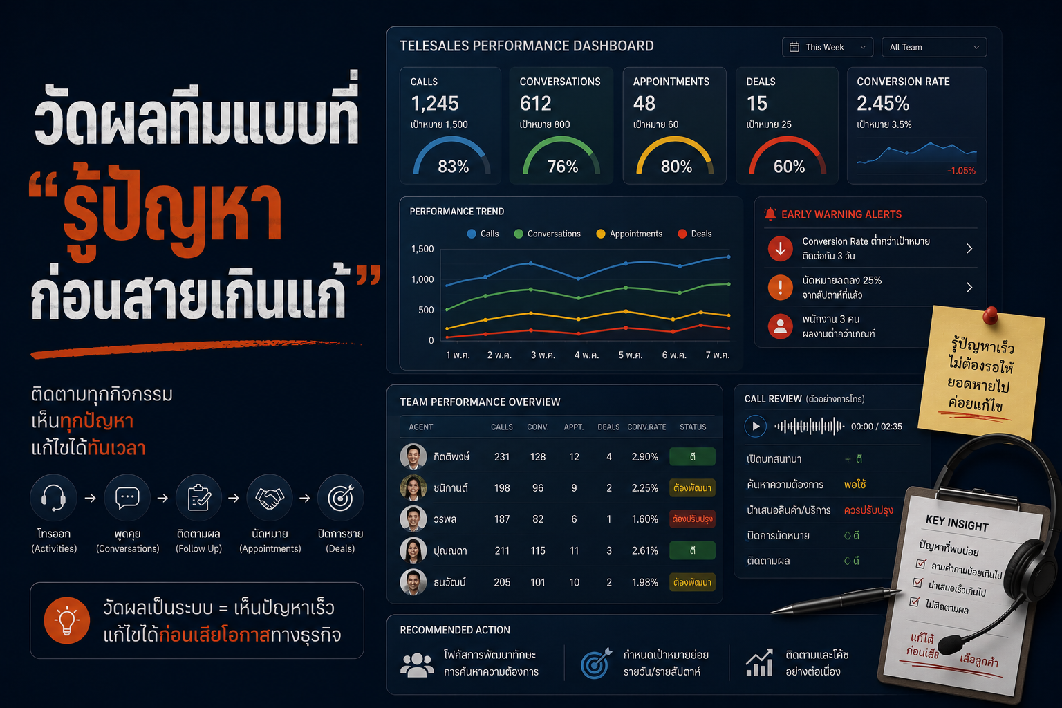 วัดผลทีมแบบที่รู้ปัญหาก่อนสายเกินแก้